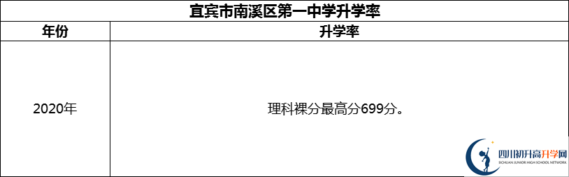2024年宜賓市南溪區(qū)第一中學升學率怎么樣？