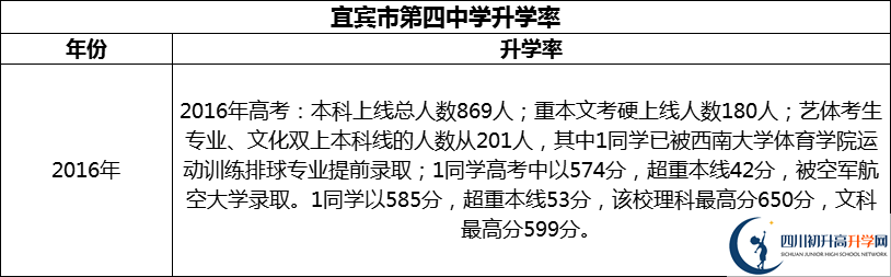 2024年宜賓市第四中學(xué)升學(xué)率怎么樣？