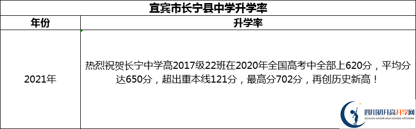 2024年宜賓市長寧縣中學(xué)升學(xué)率怎么樣？