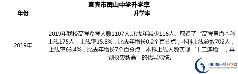 2024年宜賓市屏山中學升學率怎么樣？