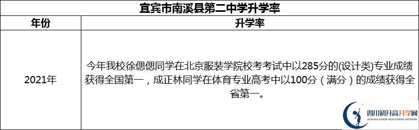 2024年宜賓市南溪縣第二中學(xué)升學(xué)率怎么樣？