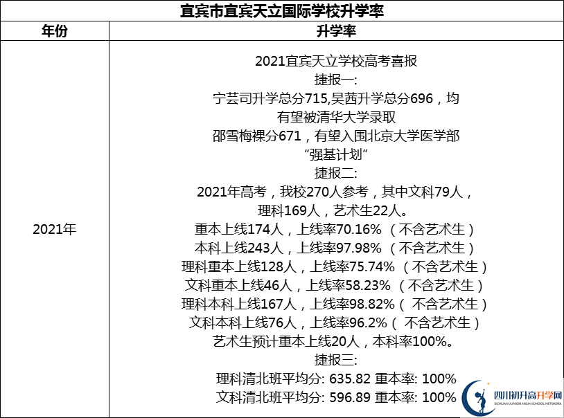 2024年宜賓市宜賓天立國際學校升學率怎么樣？
