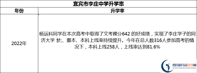 2024年宜賓市李莊中學(xué)升學(xué)率怎么樣？