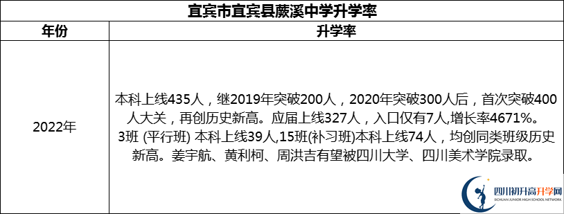 2024年宜賓市宜賓縣蕨溪中學升學率怎么樣？