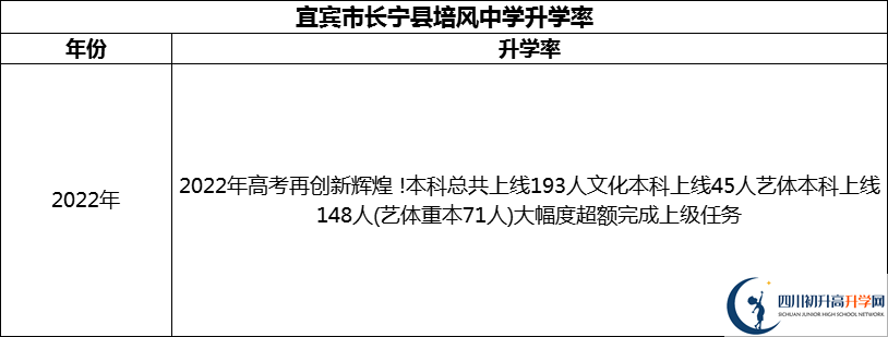 2024年宜賓市長寧縣培風中學升學率怎么樣？
