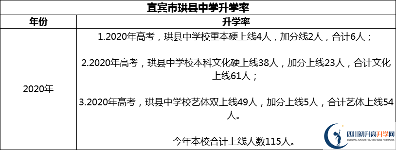 2024年宜賓市珙縣中學(xué)升學(xué)率怎么樣？