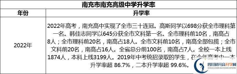 2024年南充市南充高級中學升學率怎么樣？