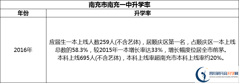 2024年南充市南充一中升學(xué)率怎么樣？