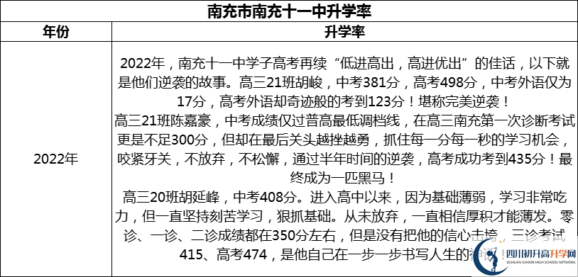 2024年南充市南充十一中升學(xué)率怎么樣？