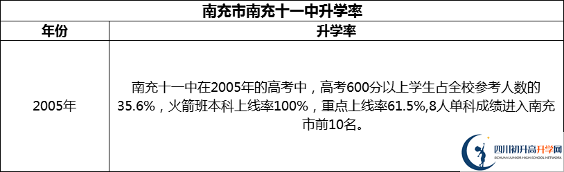 2024年南充市南充十一中升學(xué)率怎么樣？