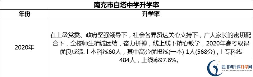 2024年南充市白塔中學升學率怎么樣？