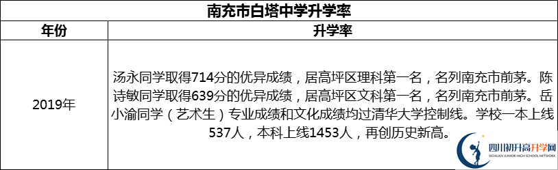 2024年南充市白塔中學升學率怎么樣？