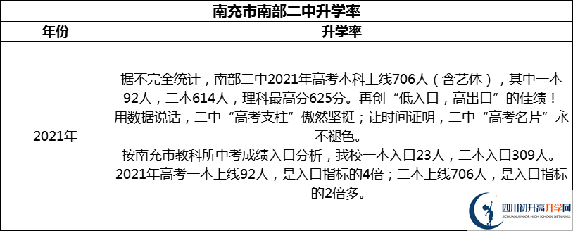 2024年南充市南部二中升學率怎么樣？
