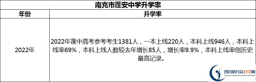 2024年南充市蓬安中學(xué)升學(xué)率怎么樣？