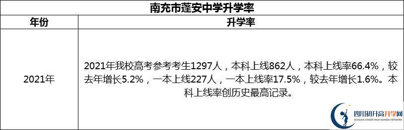 2024年南充市蓬安中學(xué)升學(xué)率怎么樣？