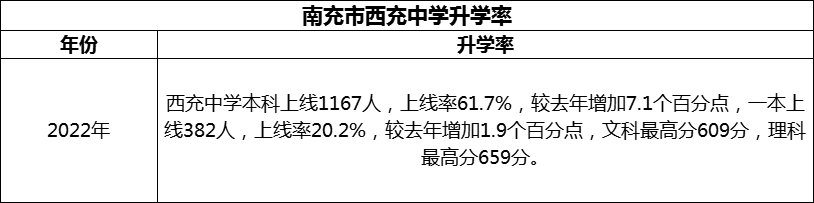 2024年南充市西充中學(xué)升學(xué)率怎么樣？