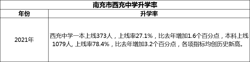 2024年南充市西充中學(xué)升學(xué)率怎么樣？