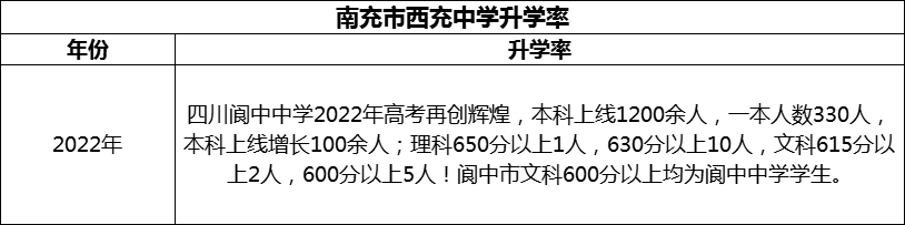 2024年南充市閬中中學(xué)升學(xué)率怎么樣？