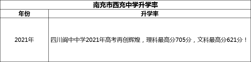 2024年南充市閬中中學(xué)升學(xué)率怎么樣？