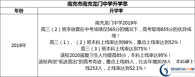 2024年南充市南充龍門中學(xué)升學(xué)率怎么樣？