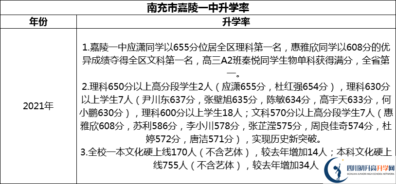 2024年南充市嘉陵一中升學(xué)率怎么樣？