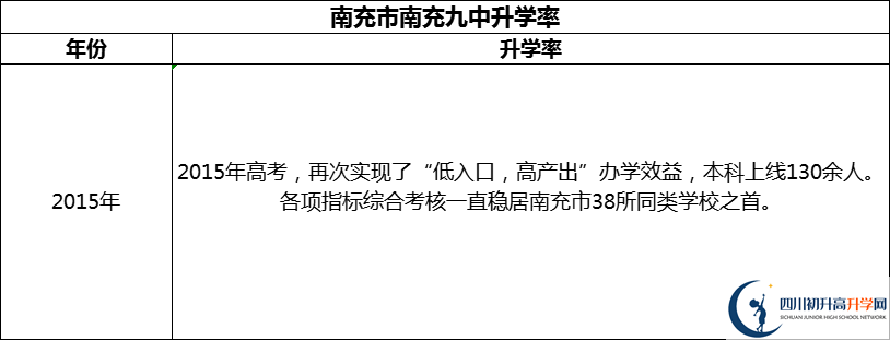 2024年南充市南充九中升學率怎么樣？
