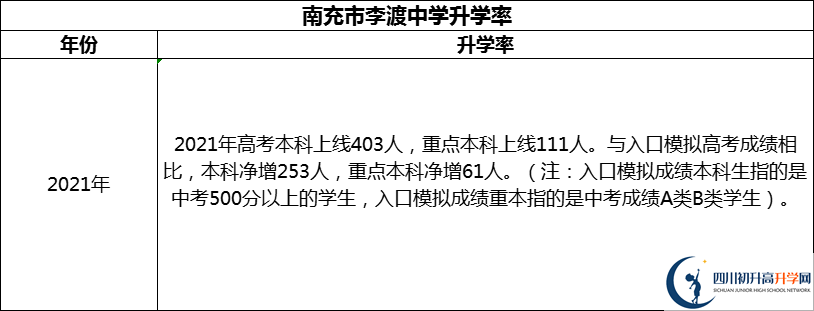 2024年南充市李渡中學(xué)升學(xué)率怎么樣？