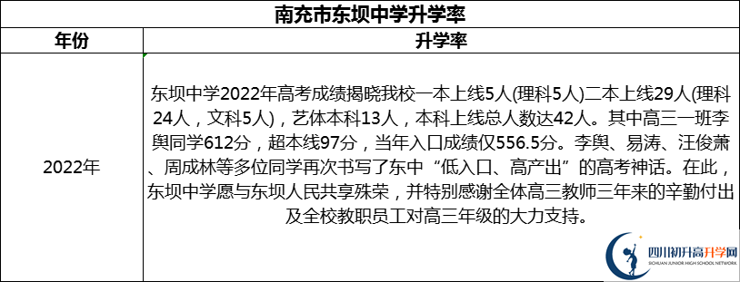 2024年南充市東壩中學(xué)升學(xué)率怎么樣？