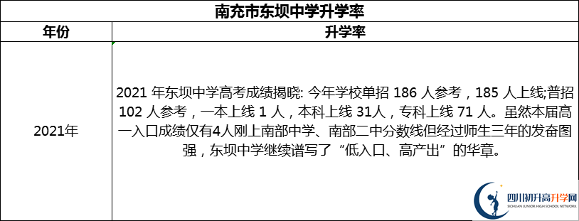 2024年南充市東壩中學(xué)升學(xué)率怎么樣？
