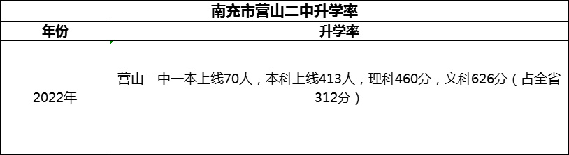 2024年南充市營山二中升學率怎么樣？