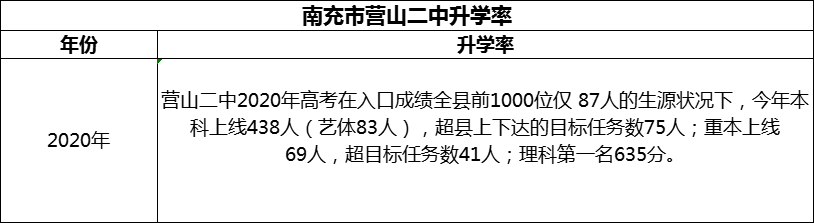 2024年南充市營山二中升學率怎么樣？