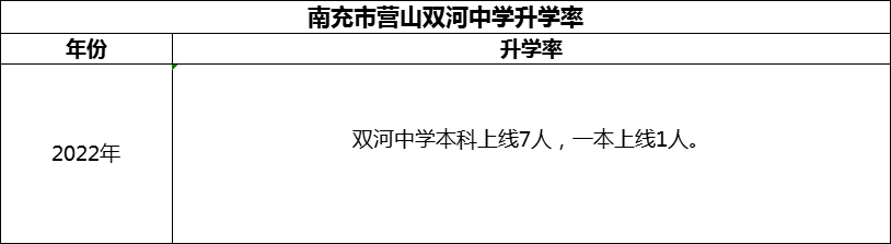 2024年南充市營(yíng)山雙河中學(xué)升學(xué)率怎么樣？