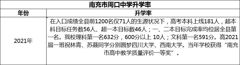 2024年南充市周口中學(xué)升學(xué)率怎么樣？