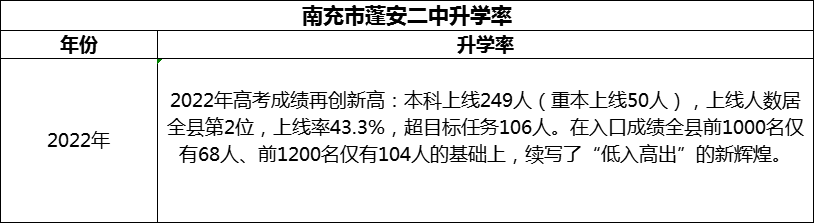 2024年南充市蓬安二中升學(xué)率怎么樣？
