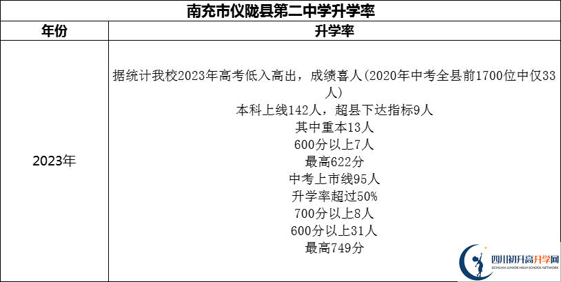 2024年南充市儀隴縣第二中學(xué)升學(xué)率怎么樣？
