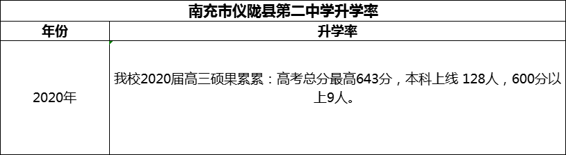 2024年南充市儀隴縣第二中學(xué)升學(xué)率怎么樣？