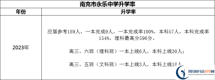 2024年南充市永樂中學升學率怎么樣？