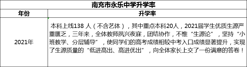 2024年南充市永樂中學升學率怎么樣？