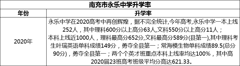 2024年南充市永樂中學升學率怎么樣？