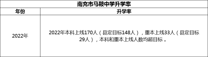 2024年南充市馬鞍中學(xué)升學(xué)率怎么樣？