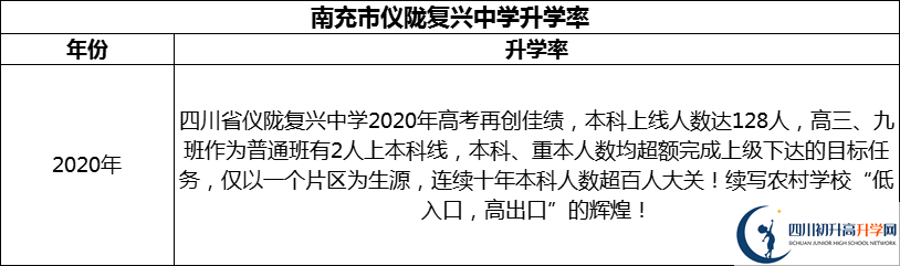 2024年南充市儀隴復(fù)興中學(xué)升學(xué)率怎么樣？