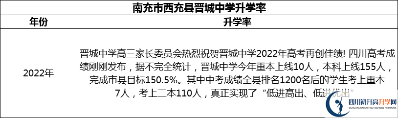 2024年南充市西充縣晉城中學(xué)升學(xué)率怎么樣？