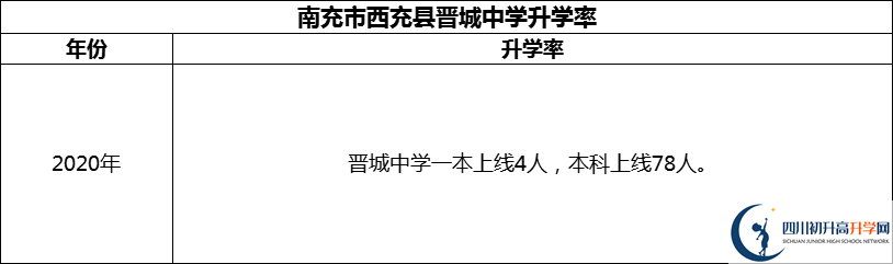 2024年南充市西充縣晉城中學(xué)升學(xué)率怎么樣？