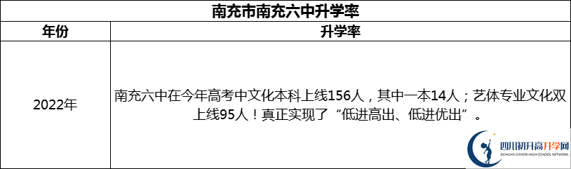 2024年南充市南充六中升學(xué)率怎么樣？