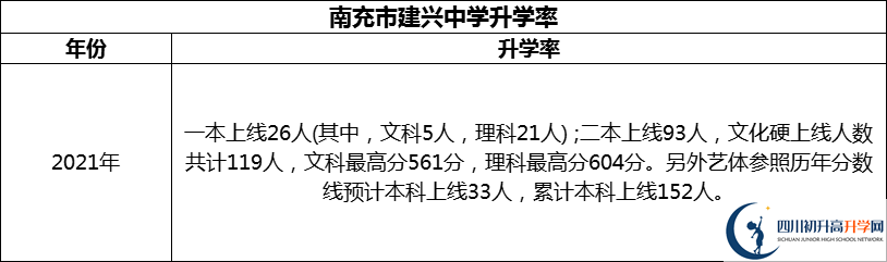 2024年南充市建興中學升學率怎么樣？