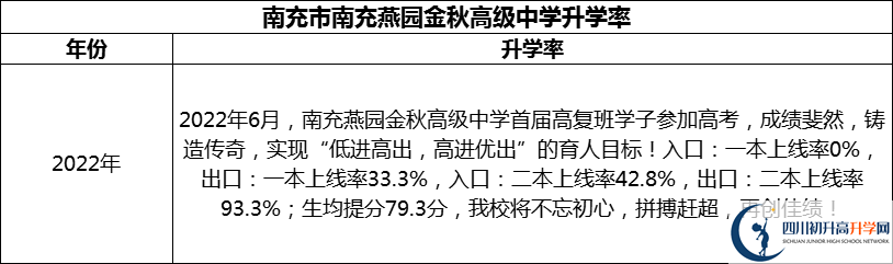 2024年南充市南充燕園金秋高級(jí)中學(xué)升學(xué)率怎么樣？