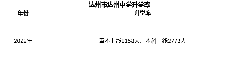 2024年達(dá)州市達(dá)州中學(xué)升學(xué)率怎么樣？