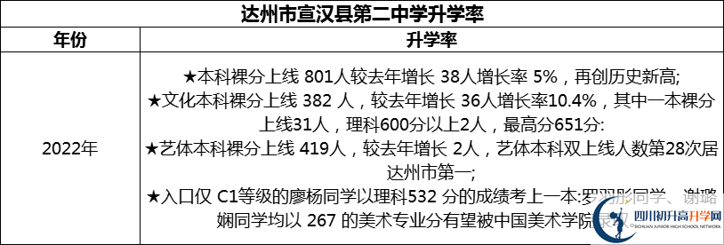 2024年達州市宣漢縣第二中學升學率怎么樣？