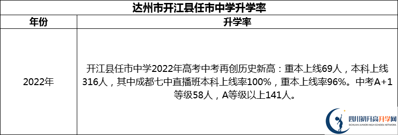 2024年達州市開江縣任市中學升學率怎么樣？