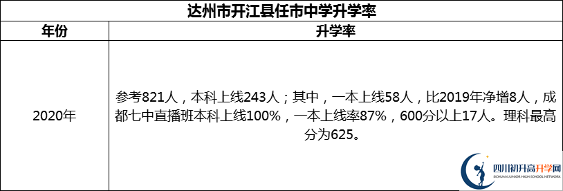2024年達州市開江縣任市中學升學率怎么樣？